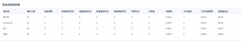 清洁员绩效列表