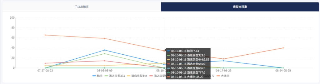 房型出租率折线图